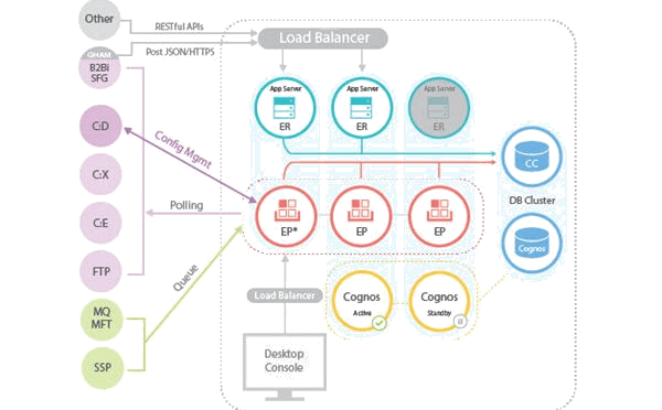 Control Center High Availability