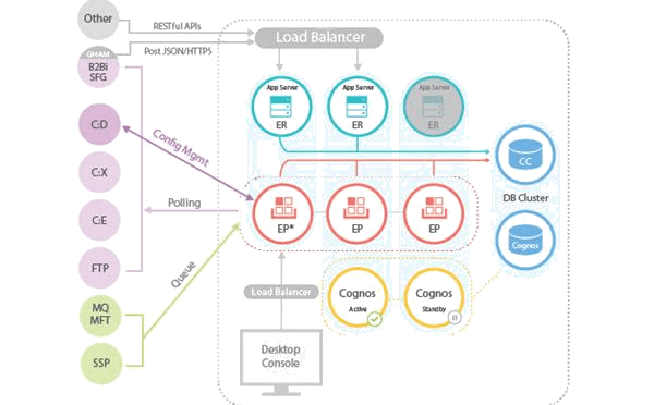 IBM sterling control center, control center, sterling control center, IBM control center, pragmaedge, Pragma edge, Control center, Control Center High Availability,