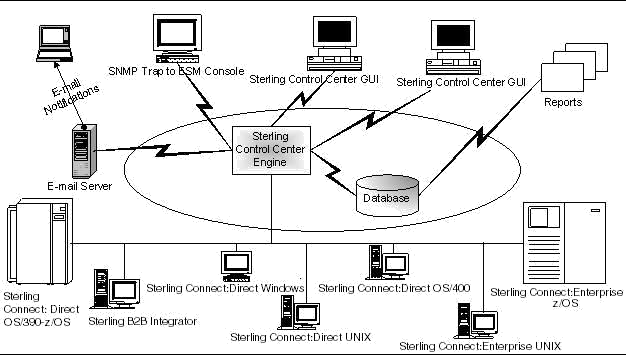 Control Center Processing Events