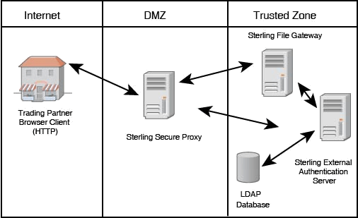 Enable Trusted Transactions, IBM, Sterling, Secure Proxy, IBM Sterling Secure Proxy, Pragma edge, Pragmaedge, Sterling Secure Proxy, SSP, SSP Server