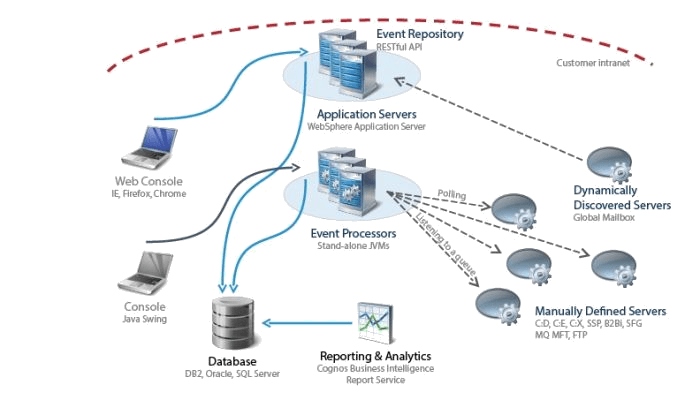 IBM Control Center Onboarding Servers