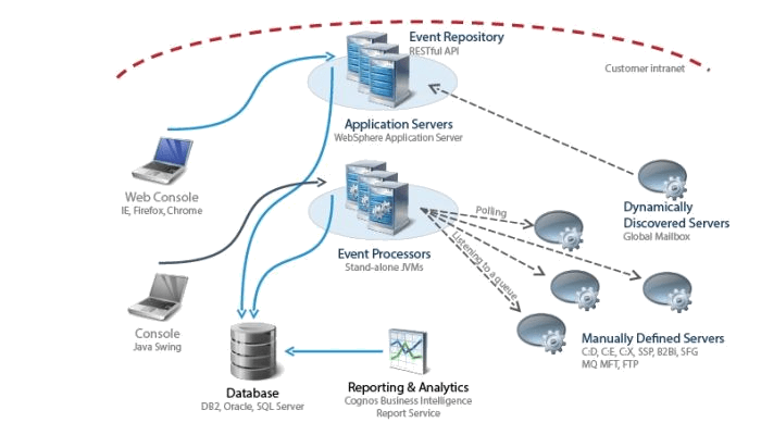 IBM sterling control center, control center, sterling control center, IBM control center, pragmaedge, Pragma edge, Control center, IBM Control Center Onboarding Servers,