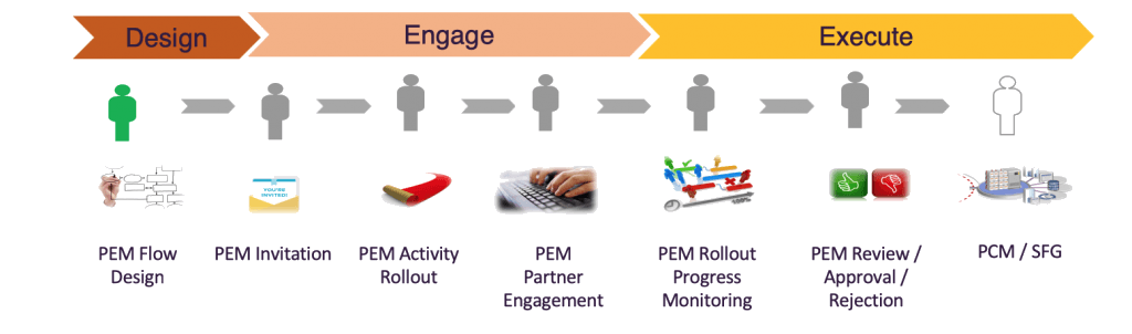 IBM Partner Engagement Manager Standard 4 PEM, ibm pem accelerator, partner engagement management, ibm partner engagement manager, IBM PEM PragmaEdge, Pragmaedge, Pragma edge,