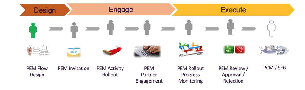 PEM, ibm pem accelerator, partner engagement management, ibm partner engagement manager, IBM PEM PragmaEdge, Pragmaedge, Pragma edge,