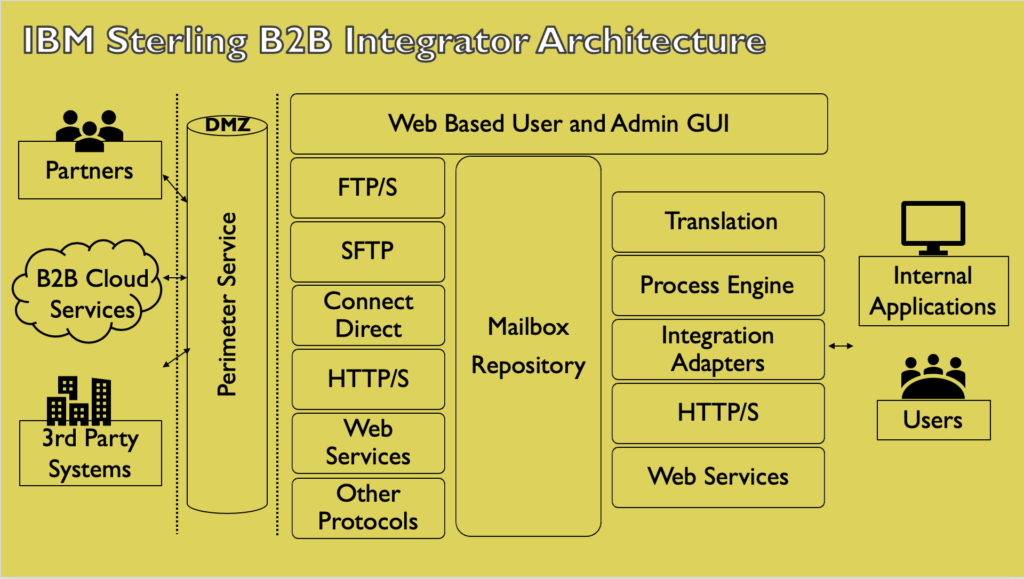 IBM Sterling B2B Integrator,