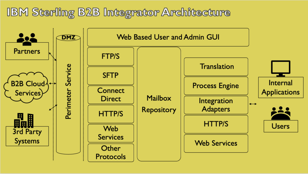 ibm sterling b2b integrator, B2Bi, IBM sterling integrator, IBM sterling integrator to Cloud, sterling integrator upgrade, b2b integrator, pragmaedge, pragma edge, IBM, B2B, B2B integrator,