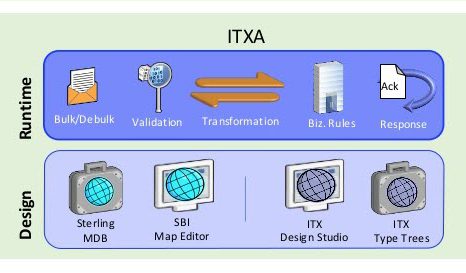 ITXA-Transforming, IBM Transformation Extender Advanced, IBM, IBM ITXA, ITXA, BM Sterling Integrator, Pragma edge, Pragmaedge, Sterling Integrator, B2B, B2B integrator,