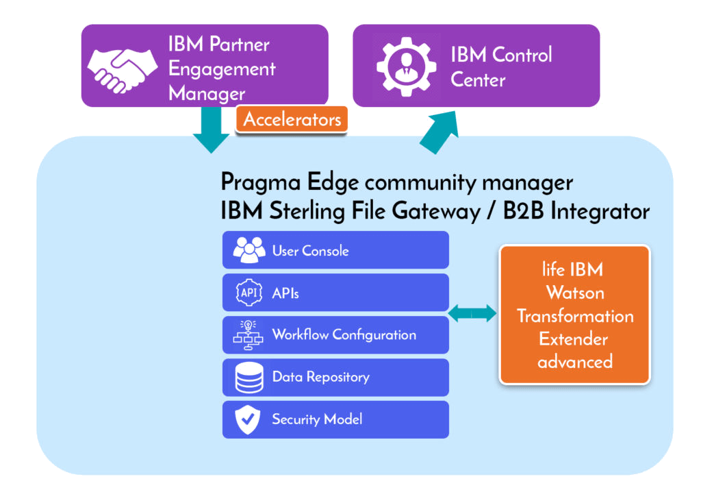 PCM Design, Pragma edge community-manager, onboarding, IBM, Cloud Ready, Automation, Pragmaedge,