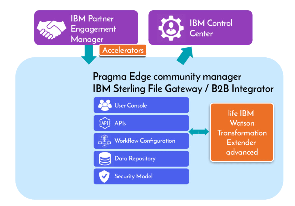 Pragma Edge Community Manager 6 PCM Design, Pragma edge community-manager, onboarding, IBM, Cloud Ready, Automation, Pragmaedge, Community manager, PCM,