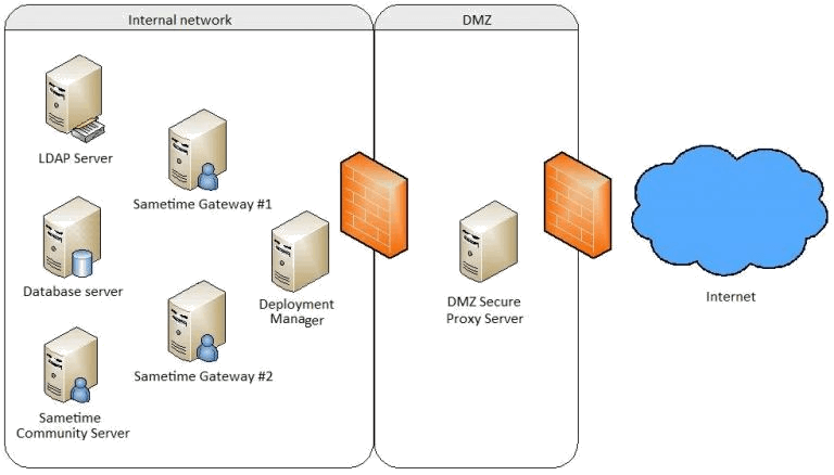 IBM Sterling Secure Proxy 3 Secure Proxy Speed, IBM, Sterling, Secure Proxy, IBM Sterling Secure Proxy, Pragma edge, Pragmaedge, Sterling Secure Proxy, SSP, SSP Server,