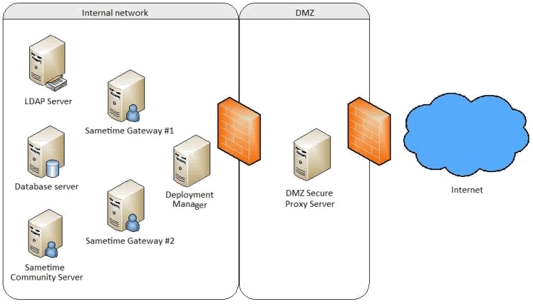 Secure Proxy Speed, IBM, Sterling, Secure Proxy, IBM Sterling Secure Proxy, Pragma edge, Pragmaedge, Sterling Secure Proxy, SSP, SSP Server,