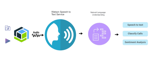 ibm watson speech to text android listen ibm watson speech to text android listen