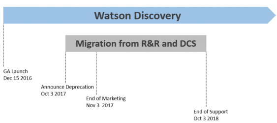 Watson Discovery, IBM, Watson, IBM watson, Pragmaedge, Pragma Edge, B2B, B2B solution,