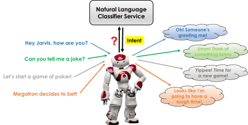 Watson-Natural-Language-Classifier, IBM, Watson, IBM watson, Pragmaedge, Pragma Edge, B2B, B2B solution,