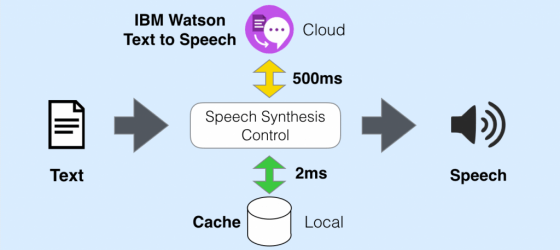 Watson-Text-To-Speech, IBM, Watson, IBM watson, Pragmaedge, Pragma Edge, B2B, B2B solution,