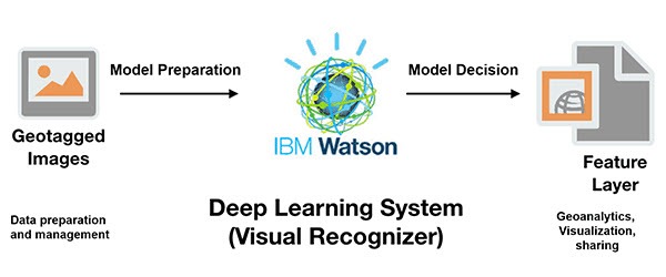 Deep Learning - Machine Learning, Machine Learning, IBM, Pragma Edge, Pragmaedge, B2B, B2B solution, Big data, Big data and Machine learning,