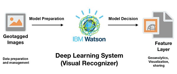 Machine Learning, Machine Learning, IBM, Pragma Edge, Pragmaedge, B2B, B2B solution, Big data, Big data and Machine learning, Big data machine learning, Deep Learning - Machine Learning, ML,