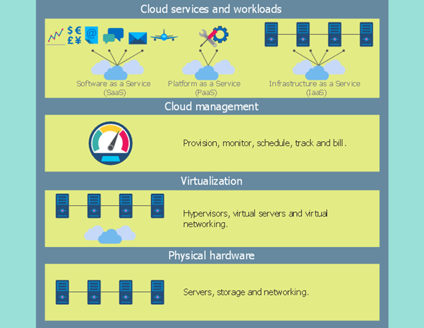 IBM Smart Cloud Flow Chart Example, Smart Cloud, IBM, Pragma edge, Pragmaedge, B2B, B2B integrator, IBM Smart Cloud, Cloud, Pragma Edge Cloud migration,