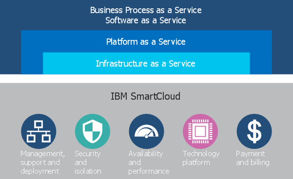 IBM Smart Cloud Options, Smart Cloud, IBM, Pragma edge, Pragmaedge, B2B, B2B integrator, IBM Smart Cloud, Cloud, Pragma Edge Cloud migration,