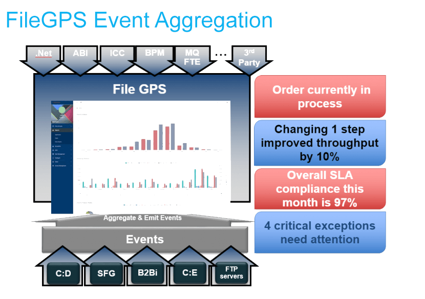 SaaS FileGPS 6 PragmaEdge FileGPS, Data Enrichment, FileGPS, Business Monitor, IBM, Data Processing, Machine Learning, Pragama Edge, PragmaEdge,