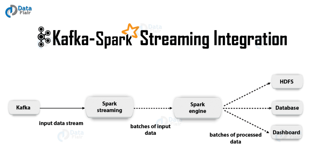 Apache Spark And Zeppelin 6 Spark Streaming Integration, Apache, Apache Spark, Zeppelin, Apache spark Zeppelin, Apache Flink, IBM, Pragma edge, Pragmaedge, B2B, B2B integrator, R, Python, SQl, Scala, Apache spark and Zeppelin,
