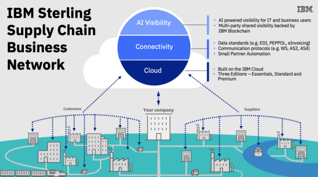 IBM Sterling Supply Chain Business Network Pragma Edge