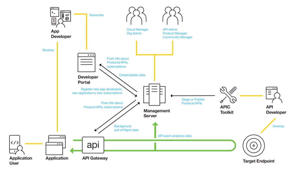 IBM API Connect 2 IBM API, API, IBM, Pragmaedge, Pragmatic, IBM Api connect, application programming interface,