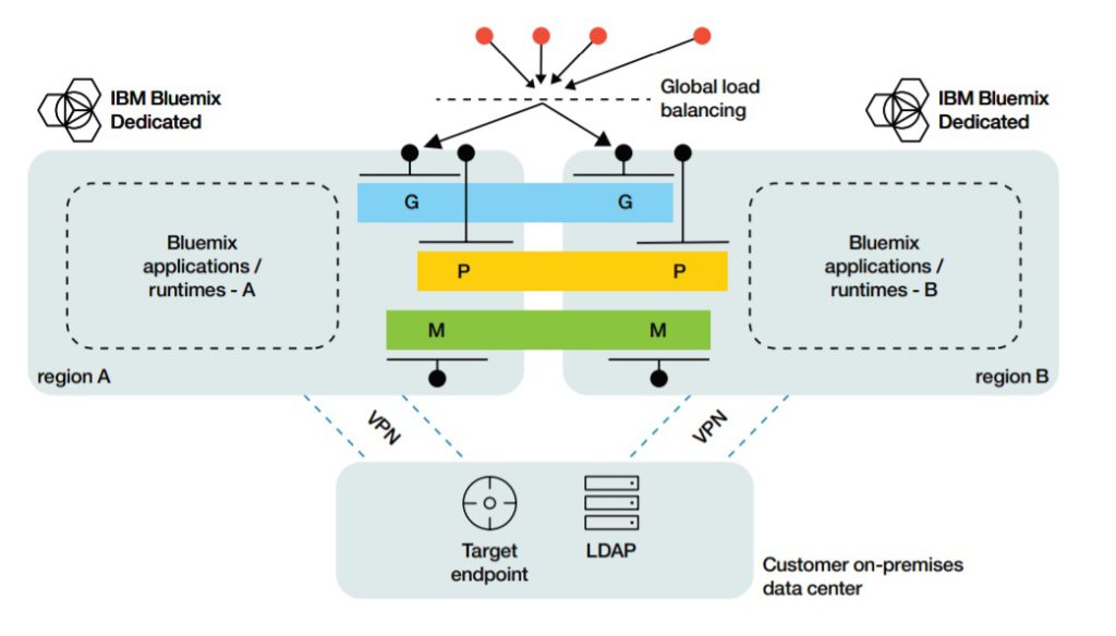IBM API Connect 5 IBM API, API, IBM, Pragmaedge, Pragmatic, IBM Api connect, application programming interface,