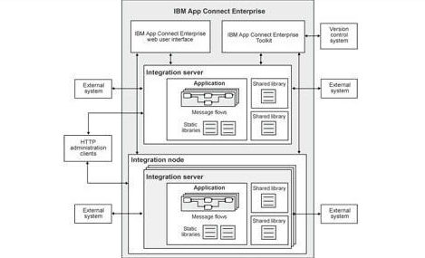 IBM App Connect Enterprise, IBM, APP, API, Pragmaedge, Connect Enterprise,
