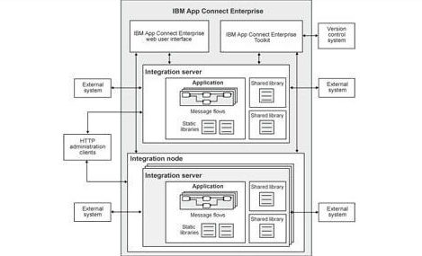 IBM APP Connect 5 IBM App Connect Enterprise, IBM, APP, API, Pragmaedge, Connect Enterprise,