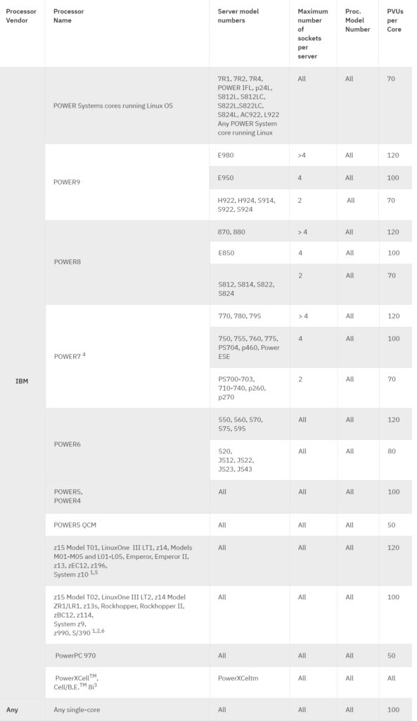 Processor Value Units, PVU Table, IBM, Pragmaedge