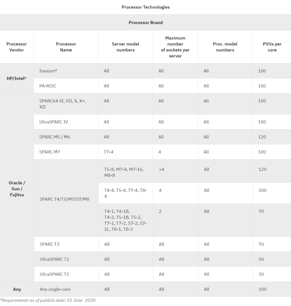 Processor Value Units, PVU Table, IBM, Pragmaedge