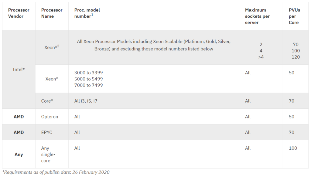 Processor Value Units, PVU Table, IBM, Pragmaedge