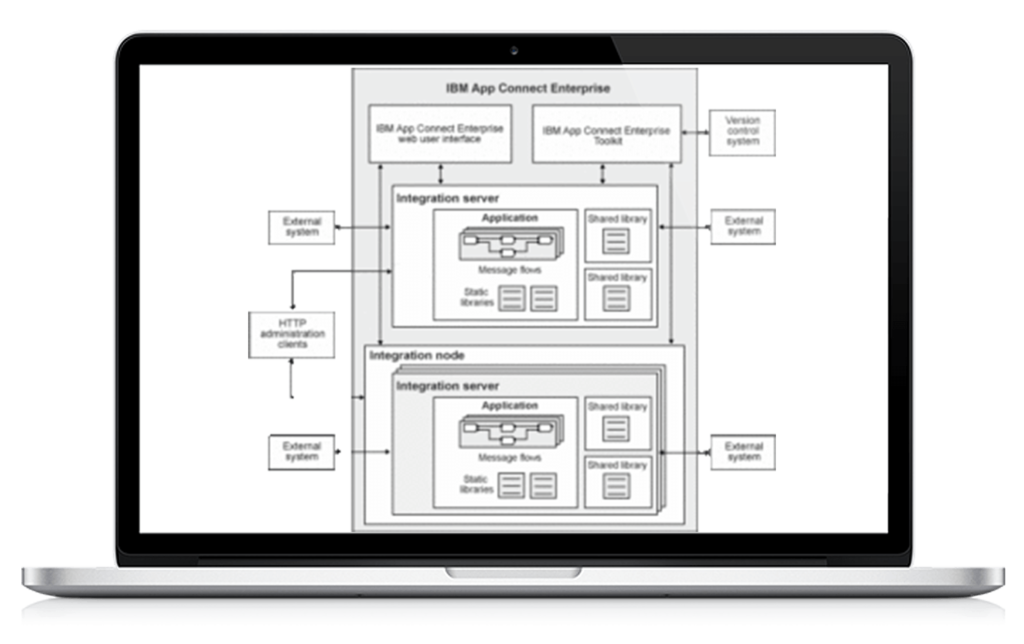 IBM APP Connect 1 IBM App Connect Enterprise, IBM, APP, API, Pragmaedge, Connect Enterprise,
