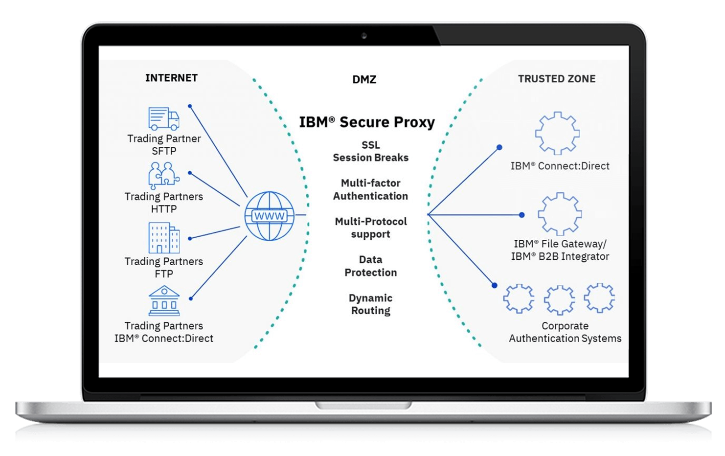 Service Offerings IBM Sterling Secure Proxy SSP
