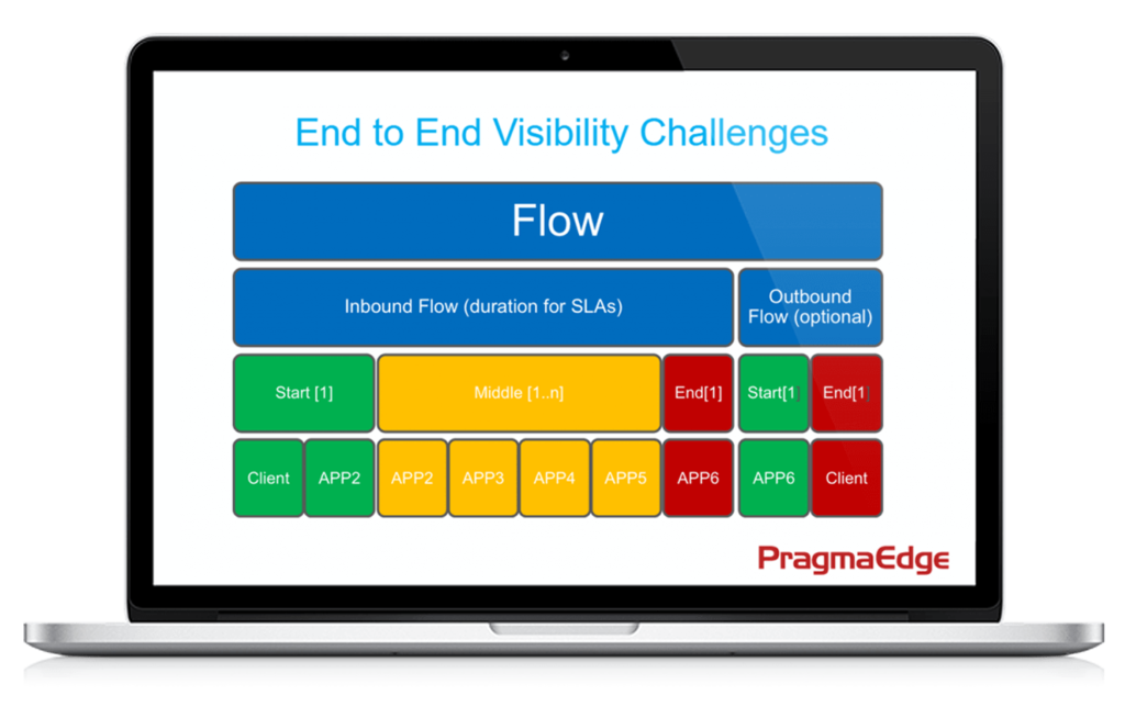 Filegps, SaaS, Business Monitor, IBM, Data Processing, Machine Learning, Pragama Edge, PragmaEdge,