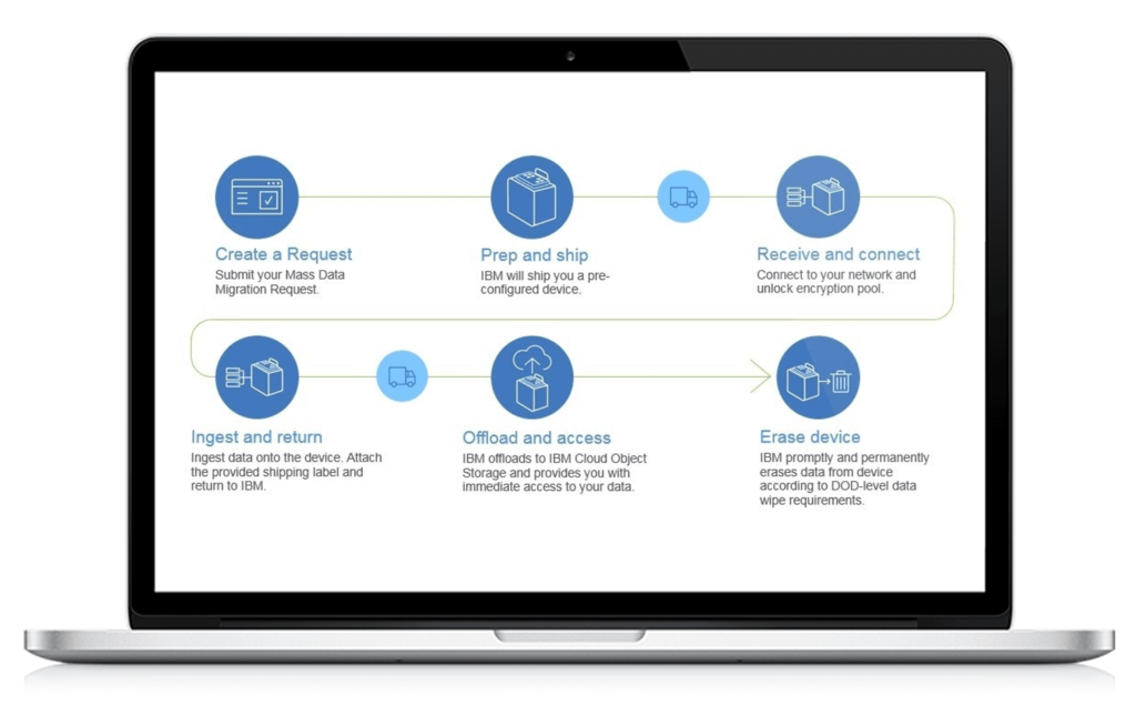 IBM Cloud Migration, Cloud migration, IBM, Pragma edge, Pragmaedge, Sterling Integrator, B2B, B2B integrator, IBM Cloud Migration, Cloud, Pragma Edge Cloud migration,