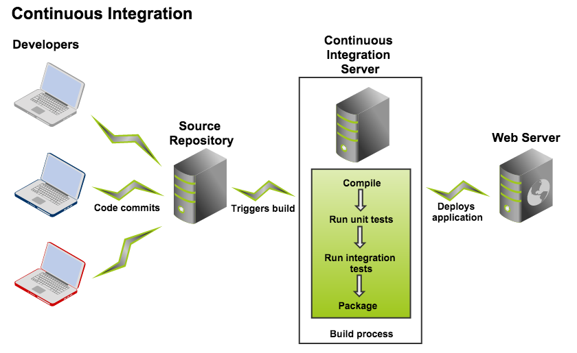 Configure integration servers, IBM, APP Connect Enterprise, Pragma Edge, Pragmaedge