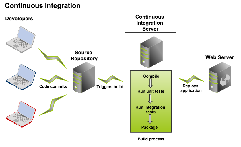 IBM APP Connect 4 Configure integration servers, IBM, APP Connect Enterprise, Pragma Edge, Pragmaedge