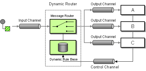 Message routing, IBM APP Connect Enterprise, IBM, Pragmaedge, Pragma edge,