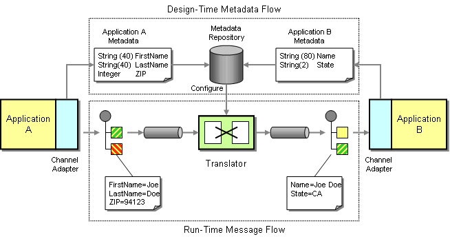 Message transformation, IBM APP Connect Enterprise, IBM, Pragmaedge, Pragma Edge,