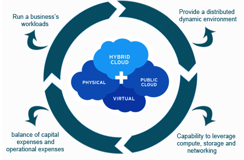 Cloud, hybrid cloud, ai, private cloud, public cloud, pragmaedge, ibm,