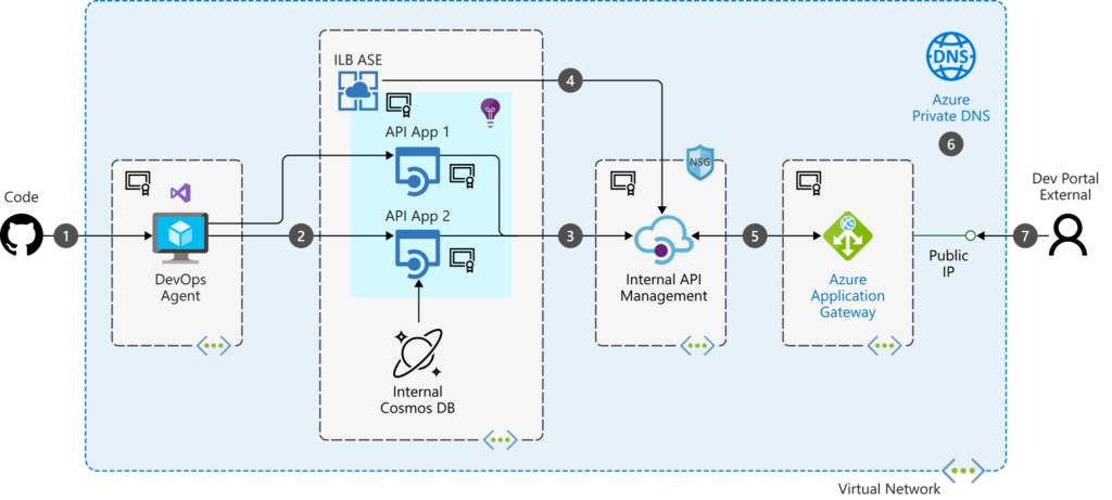 API Management, API, Pragmaedge, IBM, Digital transformation,