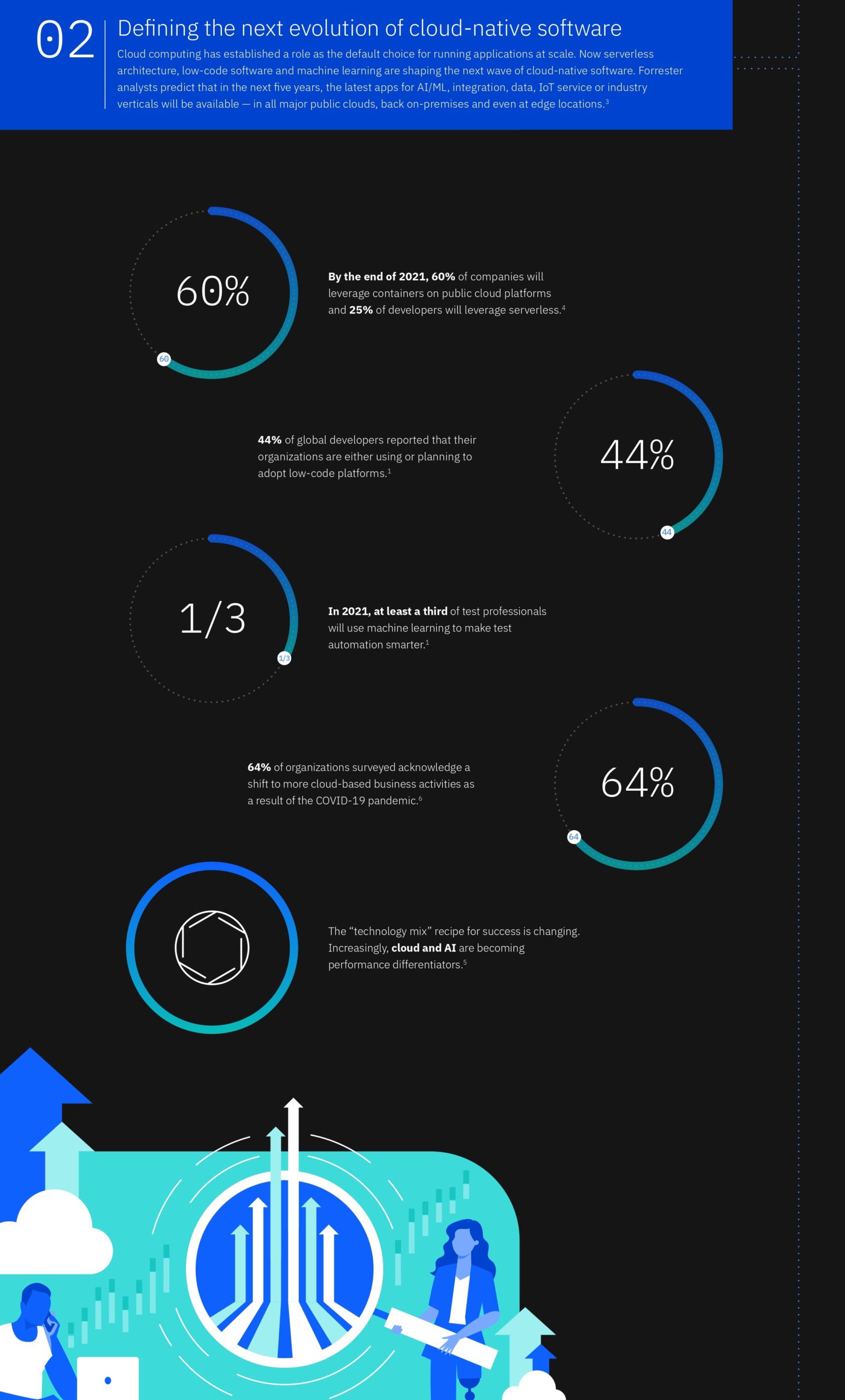 Cloud, Digital transformation, digital, cloud native,