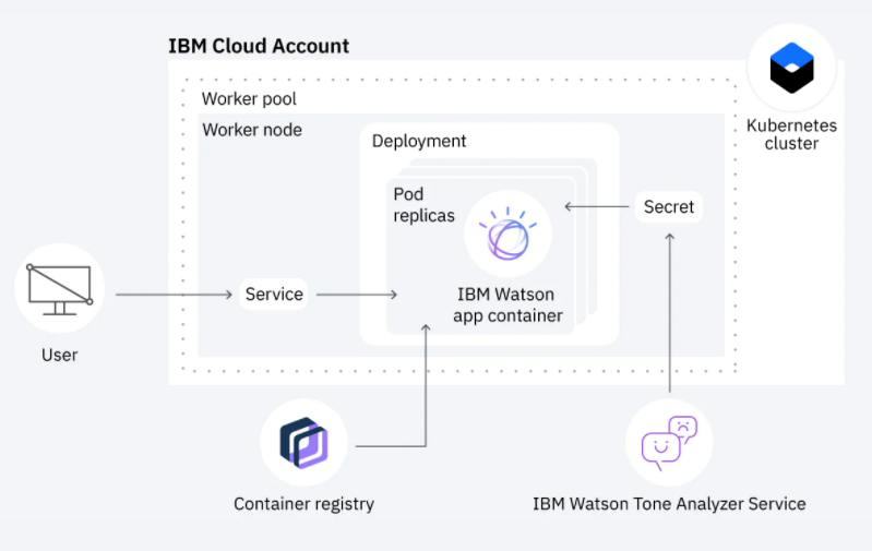 IBM, Pragma edge, B2B, Cloud, IBM Sterling Containerization, Sterling Integrator, Sterling B2B integrator,