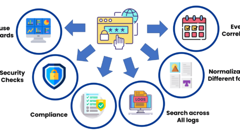 Security, log monitoring, log management, pragmaedge, pragma edge, advantages, logs,