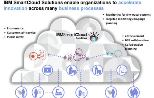 IBM Smart Cloud, Smart Cloud, IBM, Pragma edge, Pragmaedge, B2B, B2B integrator, IBM Smart Cloud, Cloud, Pragma Edge Cloud migration, Cloud services, cloud migration, ibm cloud, services on cloud, cloud business solutions, hybrid cloud, saas, cloud integration,